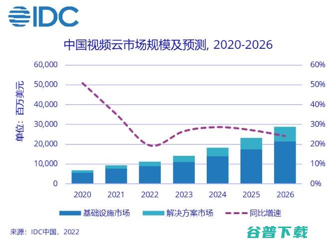 同比增长15.7% 2022上半年中国视频云市场规模达50.5亿美元 (同比增长15怎么算)